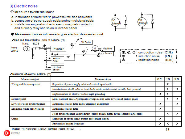 3) Electric noise  