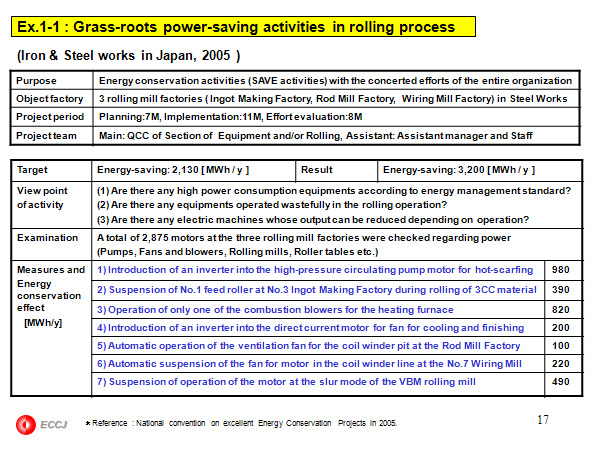 Ex.1-1 : Grass-roots power-saving activities in rolling process 