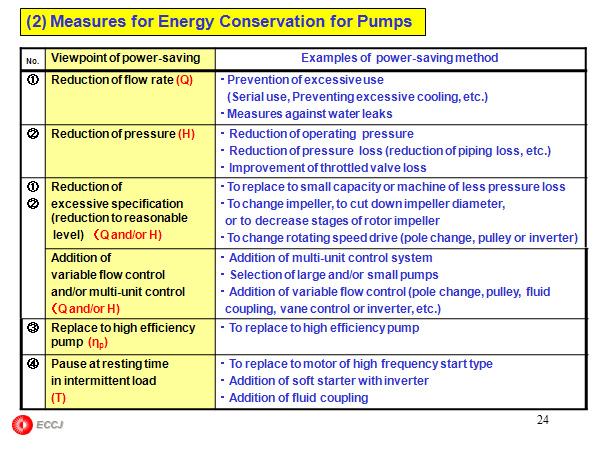 (2) Measures for Energy Conservation for Pumps