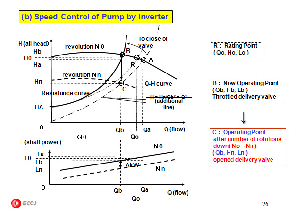 (b) Speed Control of Pump by inverter