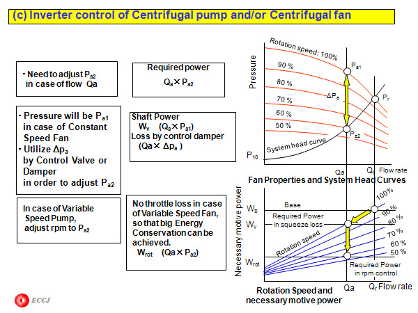 (c) Inverter control of Centrifugal pump and/or Centrifugal fan