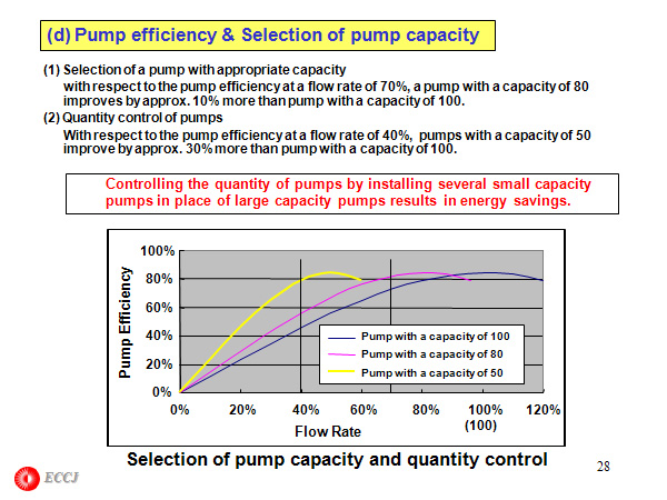 (d) Pump efficiency & Selection of pump capacity 