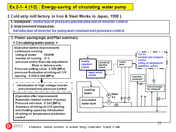 Ex.2-1- 4 (1/2) : Energy-saving of circulating water pump
