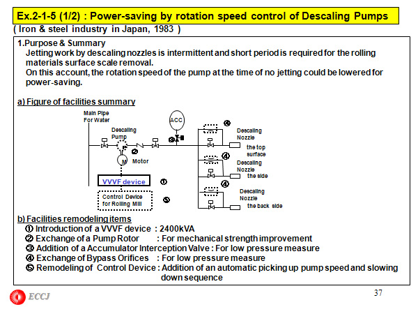 Ex.2-1-5 (1/2) : Power-saving by rotation speed control of Descaling Pumps