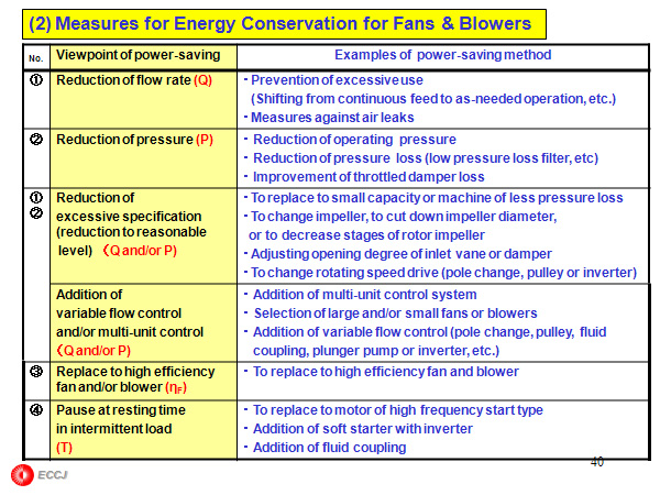 (2) Measures for Energy Conservation for Fans & Blowers