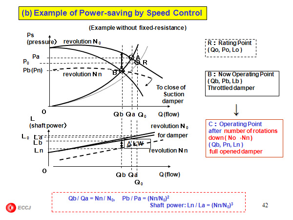 (b) Example of Power-saving by Speed Control
