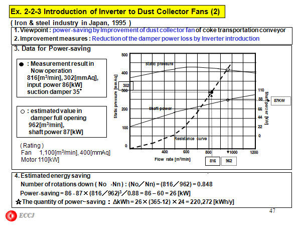 Ex. 2-2-3 Introduction of Inverter to Dust Collector Fans (2)