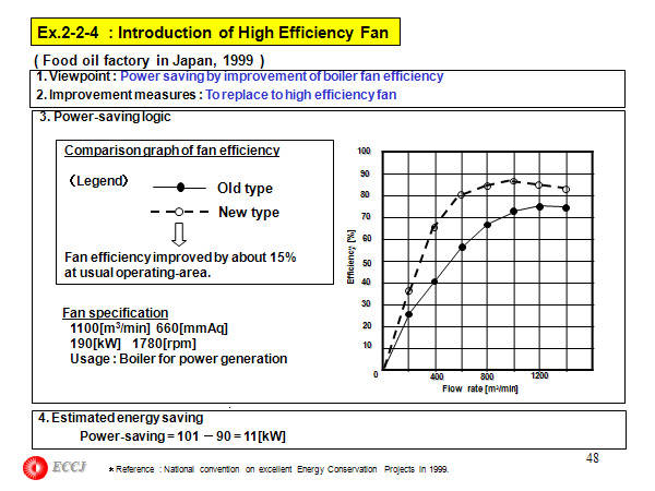 Ex.2-2-4  : Introduction of High Efficiency Fan