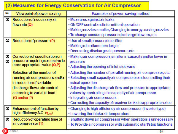 (2) Measures for Energy Conservation for Air Compressor
