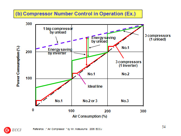 (b) Compressor Number Control in Operation (Ex.)