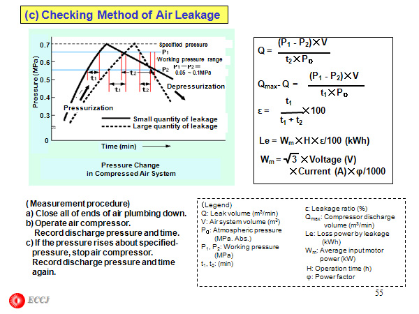 (c) Checking Method of Air Leakage