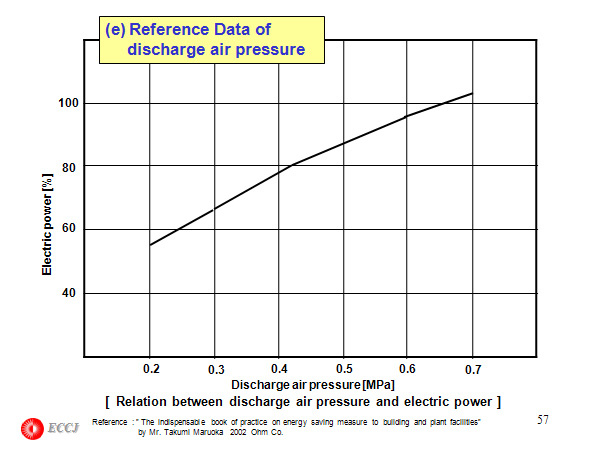 (e) Reference Data of discharge air pressure