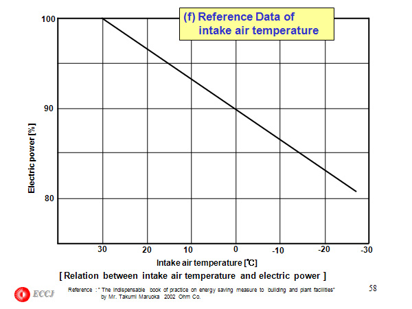 (f) Reference Data of intake air temperature