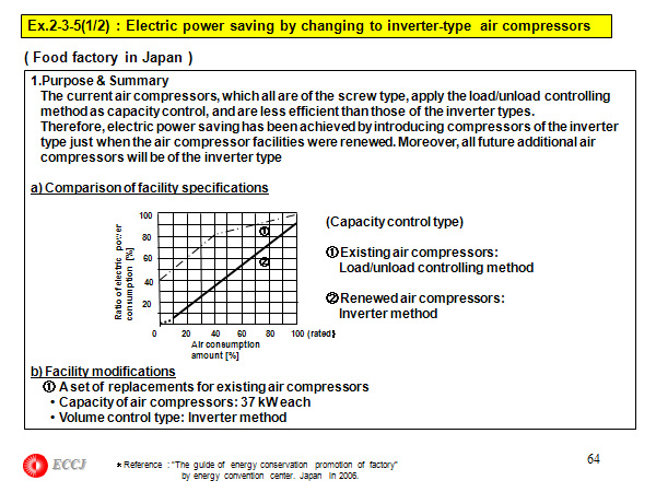 Ex.2-3-5(1/2) : Electric power saving by changing to inverter-type air compressors
