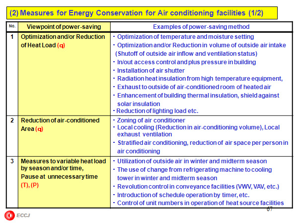 (2) Measures for Energy Conservation for Air conditioning facilities (1/2)