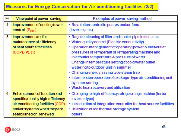 (2) Measures for Energy Conservation for Air conditioning facilities (2/2)