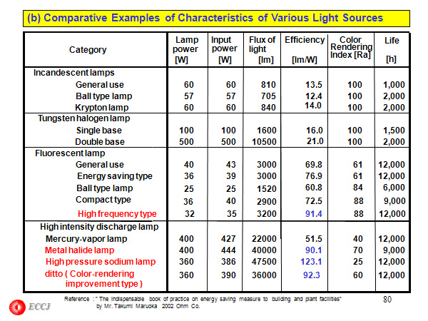  (b) Comparative Examples of Characteristics of Various Light Sources 