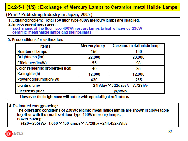 Ex.2-5-1 (1/2) : Exchange of Mercury Lamps to Ceramics metal Halide LampsEx.2-5-1 (1/2) : Exchange of Mercury Lamps to Ceramics metal Halide Lamps