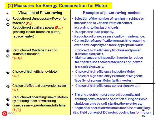  (2) Measures for Energy Conservation for Motor