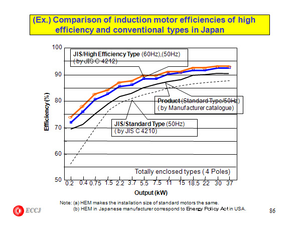 (Ex.) Comparison of induction motor efficiencies of high efficiency and conventional types in Japan