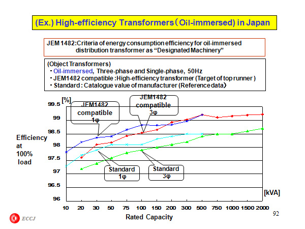 (Ex.) High-efficiency Transformers（Oｉｌ-immersed) in Japan　