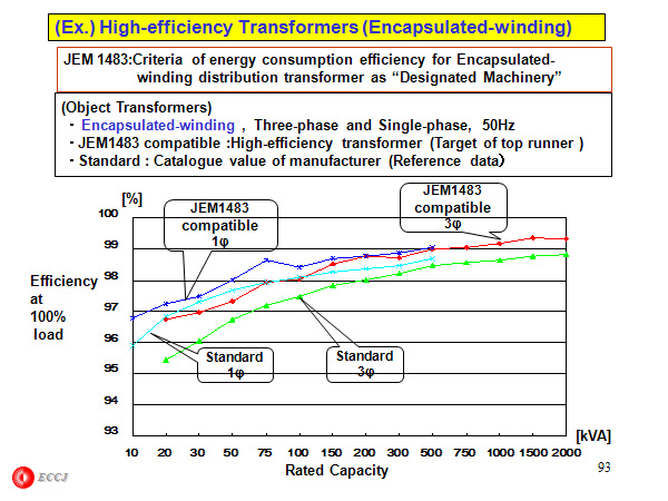 (Ex.) High-efficiency Transformers (Encapsulated-winding)