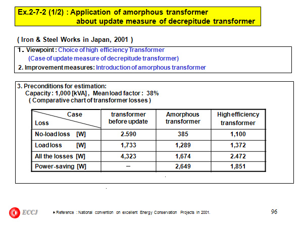 Ex.2-7-2 (1/2) : Application of amorphous transformer about update measure of decrepitude transformer