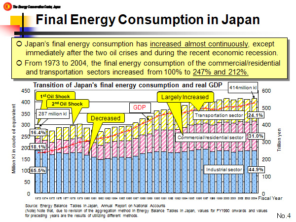 Final Energy Consumption in Japan
