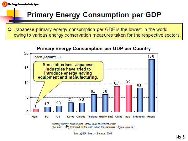 Primary Energy Consumption per GDP