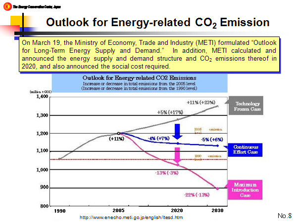 Outlook for Energy-related CO2 Emission