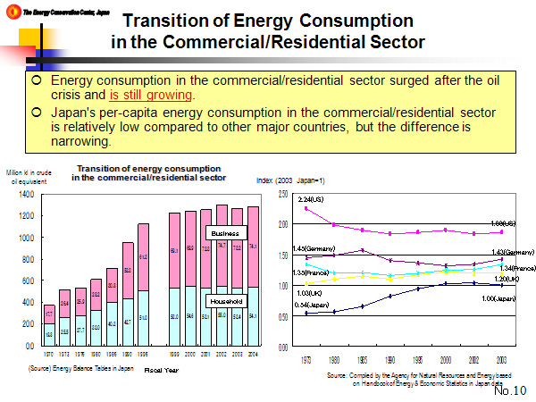 Transition of Energy Consumption in the Commercial/Residential Sector