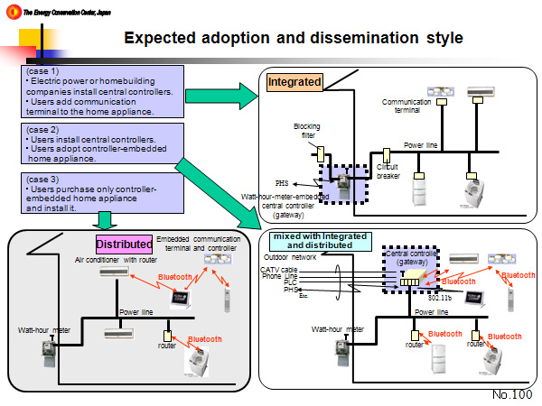 Expected adoption and dissemination style