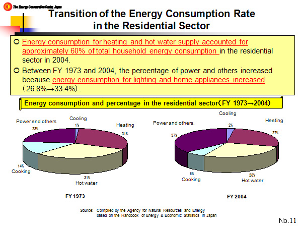 Transition of the Energy Consumption Rate in the Residential Sector