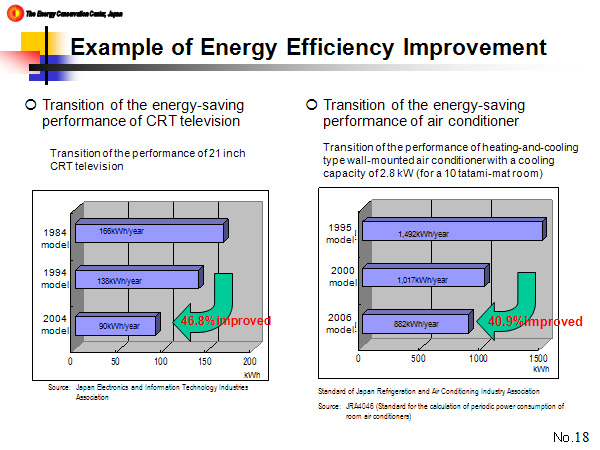Example of Energy Efficiency Improvement