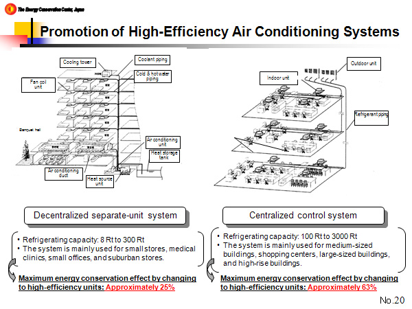 Promotion of High-Efficiency Air Conditioning Systems