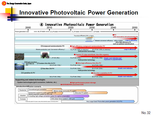 Innovative Photovoltaic Power Generation