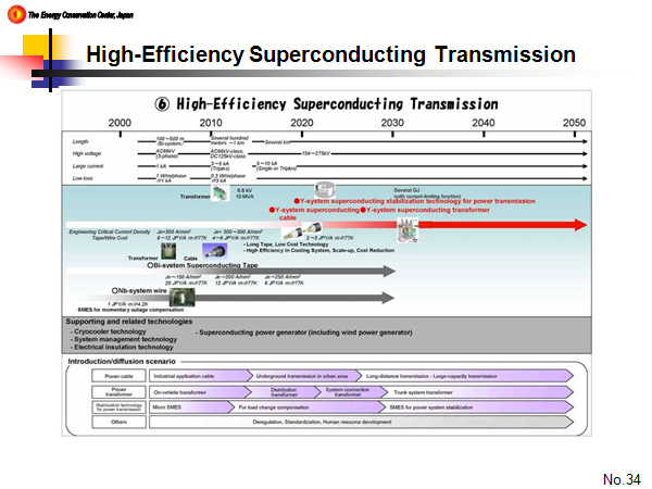 High-Efficiency Superconducting Transmission