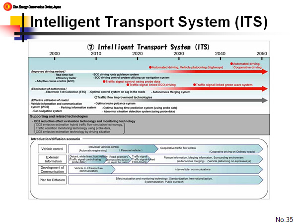 Intelligent Transport System (ITS)