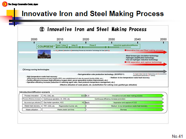 Innovative Iron and Steel Making Process