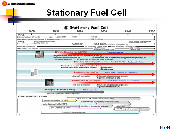 Stationary Fuel Cell