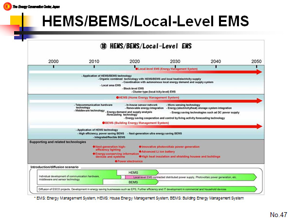 HEMS/BEMS/Local-Level EMS