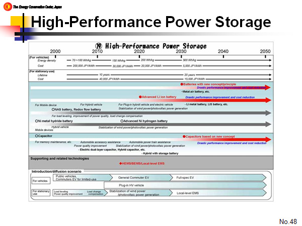 High-Performance Power Storage