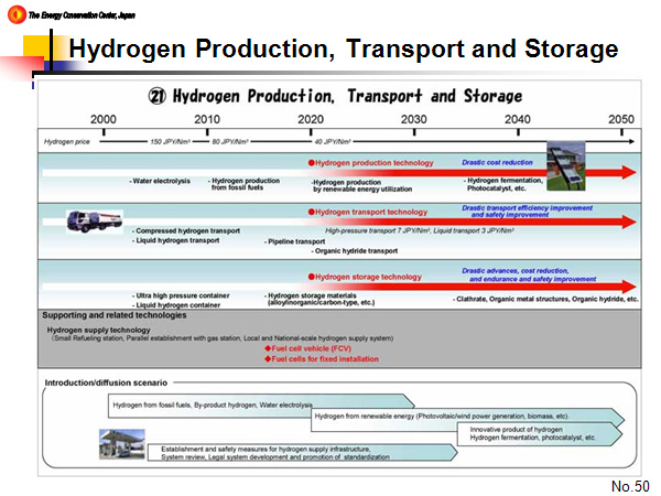 Hydrogen Production, Transport and Storage