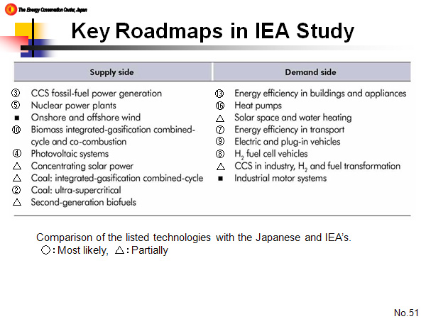 Key Roadmaps in IEA Study