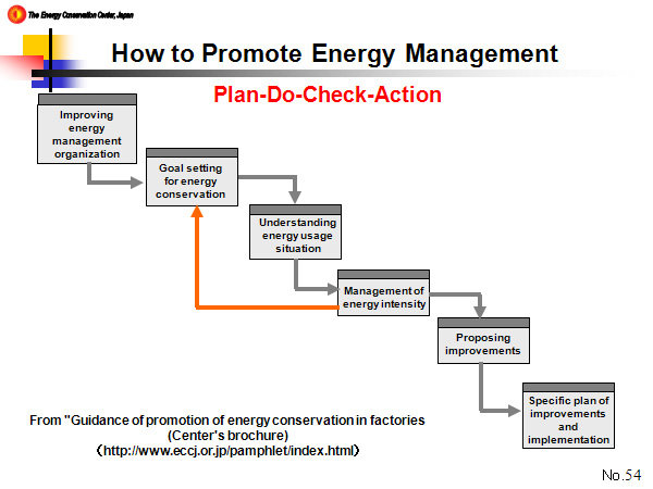How to Promote Energy Management