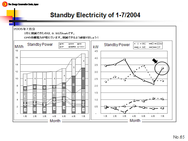 Standby Electricity of 1-7/2004
