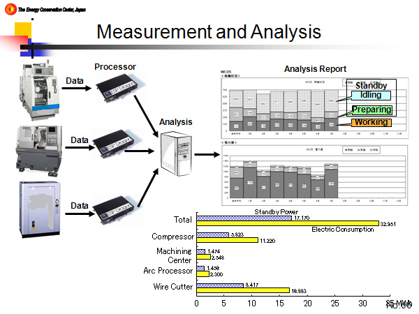 Measurement and Analysis