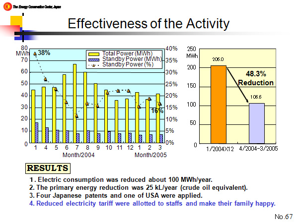 Effectiveness of the Activity