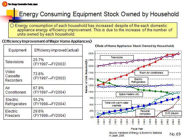 Energy Consuming Equipment Stock Owned by Household