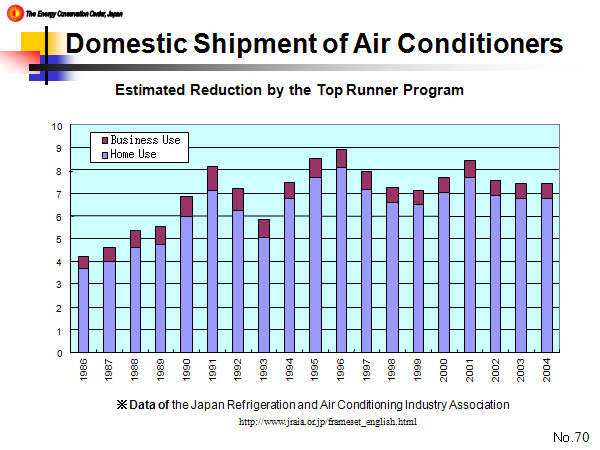 Domestic Shipment of Air Conditioners